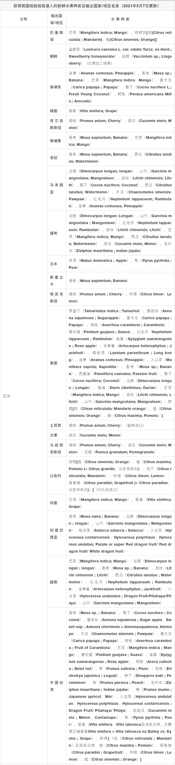獲得中國(guó)海關(guān)準(zhǔn)入的進(jìn)口水果大全(2021.5.7更新)
