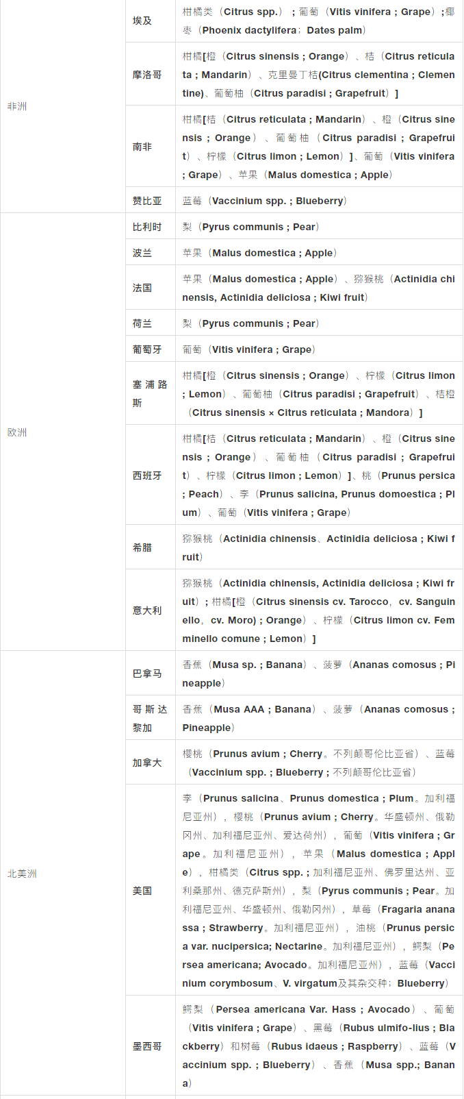 獲得中國(guó)海關(guān)準(zhǔn)入的進(jìn)口水果大全(2021.5.7更新)
