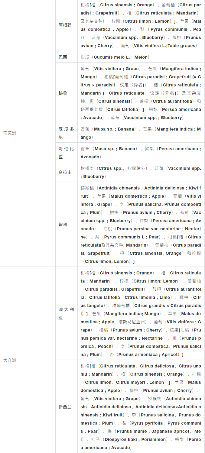 獲得中國(guó)海關(guān)準(zhǔn)入的進(jìn)口水果大全(2021.5.7更新)