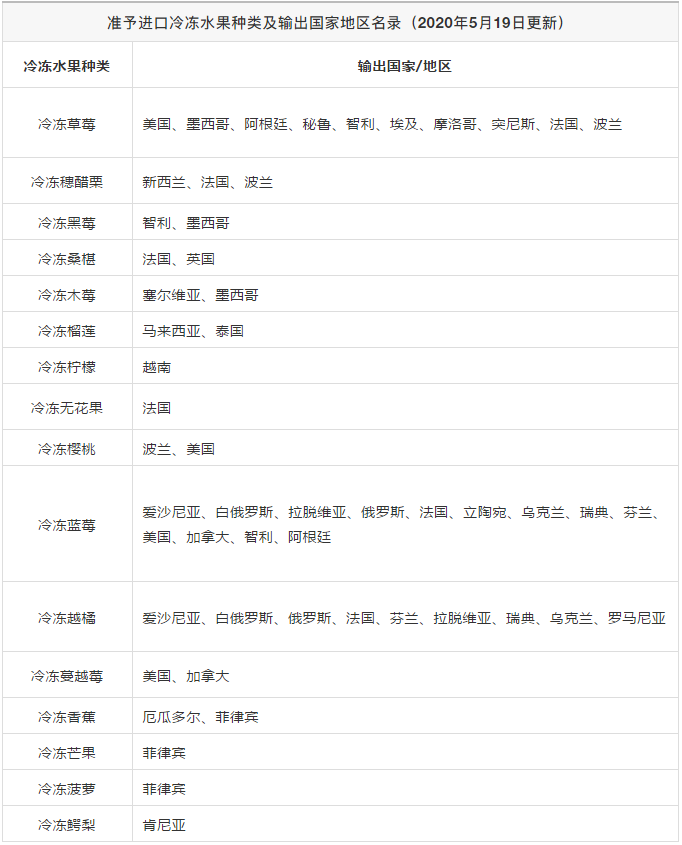 獲得中國(guó)海關(guān)準(zhǔn)入的進(jìn)口水果大全(2021.5.7更新)