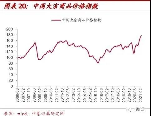 大宗商品價格暴漲，銅、鐵、木材價格齊飛！產(chǎn)業(yè)鏈冰火兩重天