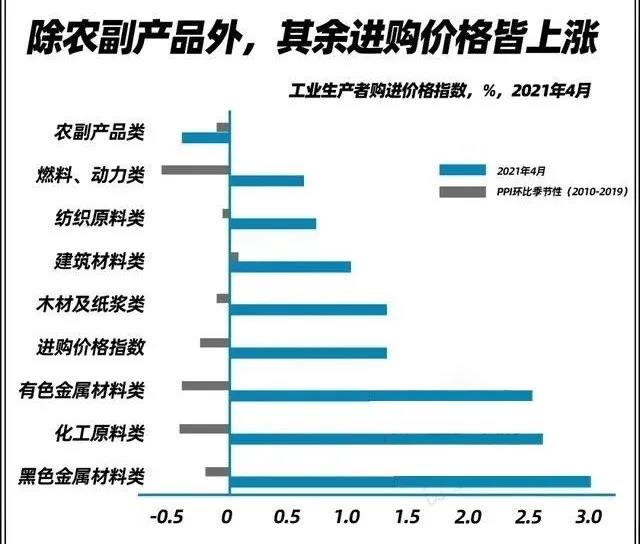 大宗商品價格暴漲，銅、鐵、木材價格齊飛！產(chǎn)業(yè)鏈冰火兩重天