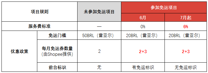 Shopee：6月起巴西站點(diǎn)將推出免運(yùn)項(xiàng)目免費(fèi)試用