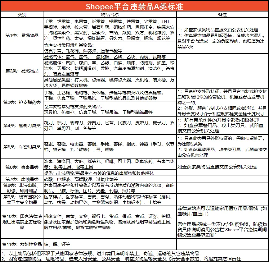 Shopee更新違禁品分類標(biāo)準(zhǔn)，新增A類違禁品土壤