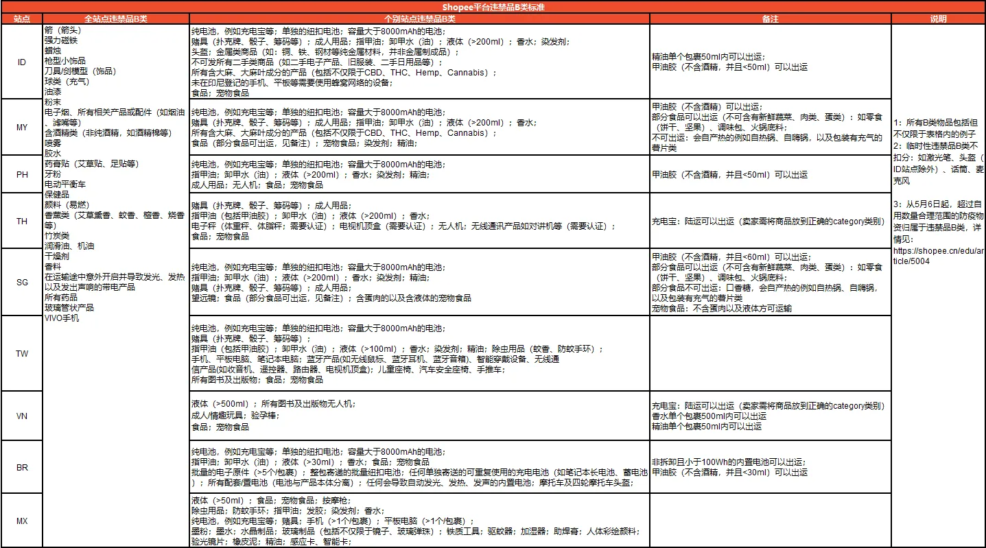 Shopee更新違禁品分類標(biāo)準(zhǔn)，新增A類違禁品土壤