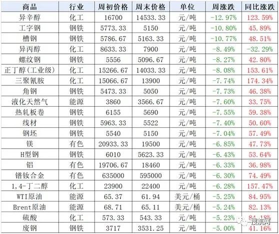 大宗商品集體“踩剎車”，發(fā)改委等五部門聯(lián)合約談大宗商品重點企業(yè)！