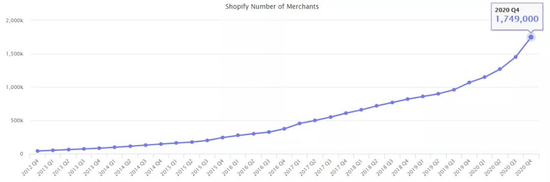 獨(dú)立站爆發(fā)！Shopify 登頂全球增速第一！  
