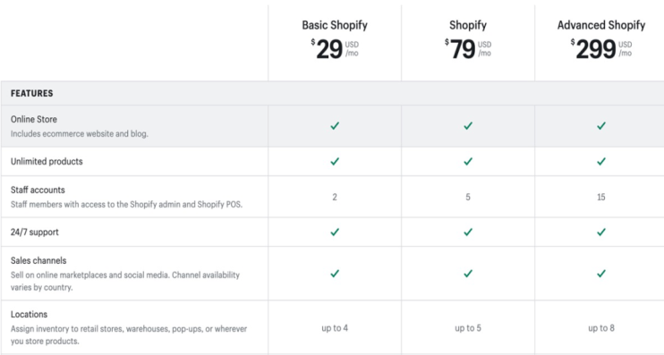 獨(dú)立站爆發(fā)！Shopify 登頂全球增速第一！  