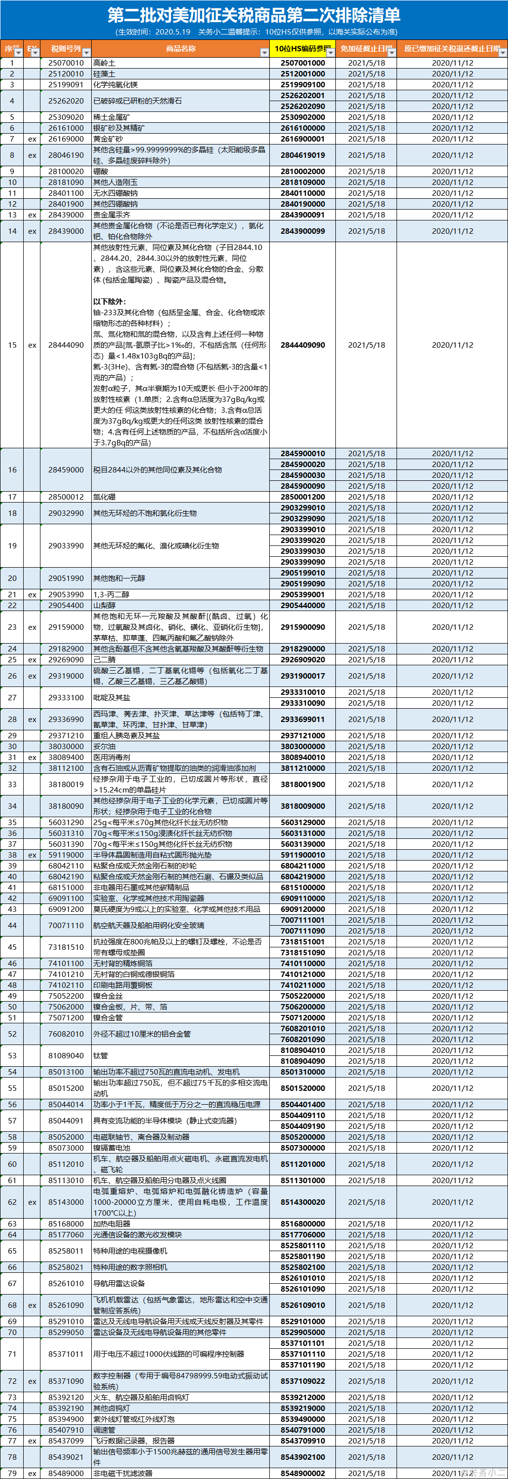 關(guān)稅丨中國對(duì)美加征關(guān)稅商品第四次排除清單延期；歐盟將暫停對(duì)部分美國產(chǎn)品加征關(guān)稅