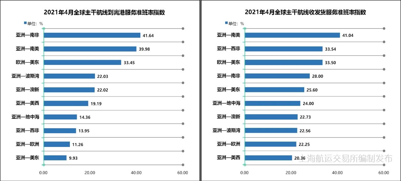 4月準(zhǔn)班率丨班輪準(zhǔn)班率繼續(xù)下行，港口擁堵加劇船期延誤