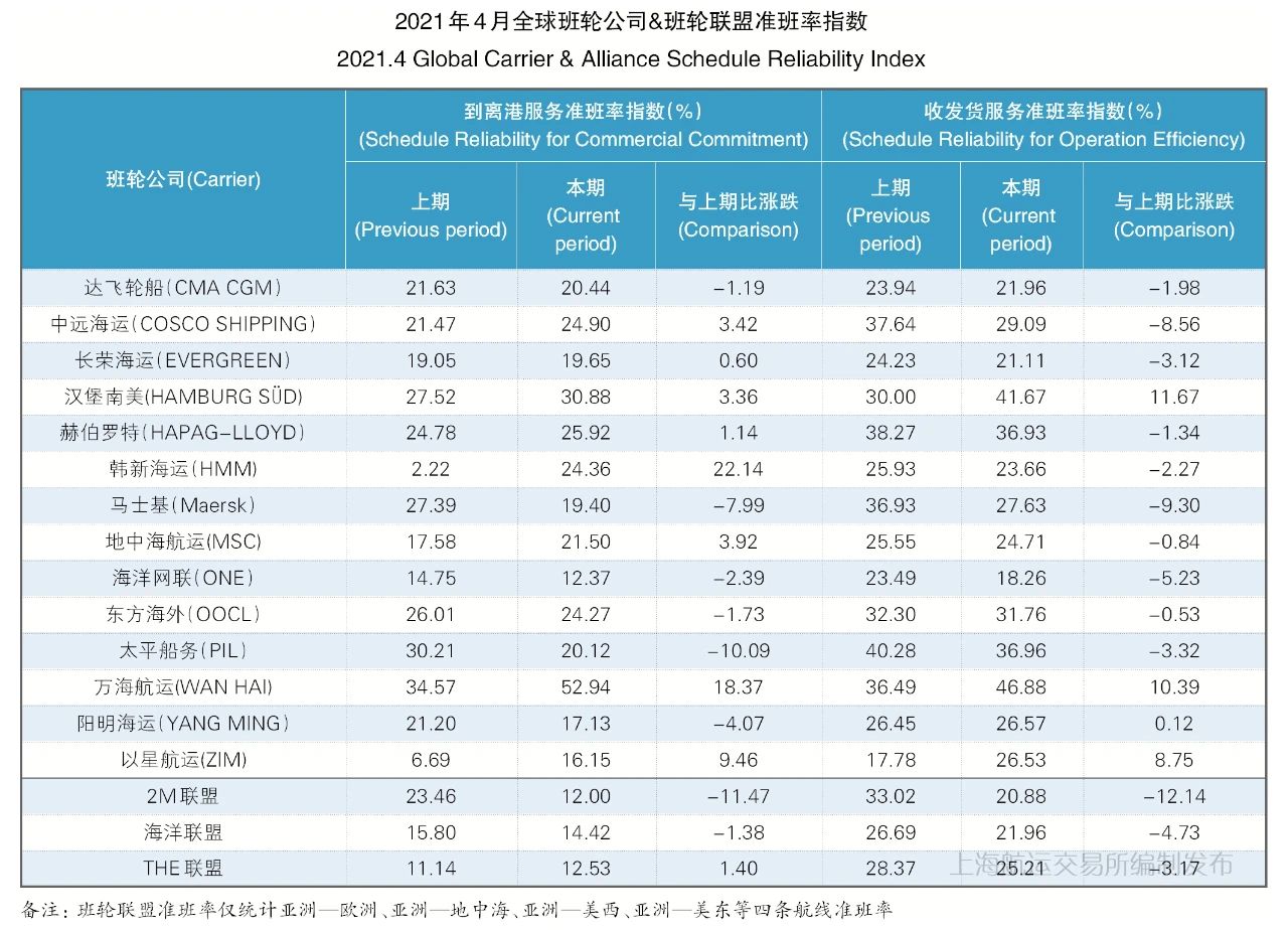 4月準(zhǔn)班率丨班輪準(zhǔn)班率繼續(xù)下行，港口擁堵加劇船期延誤