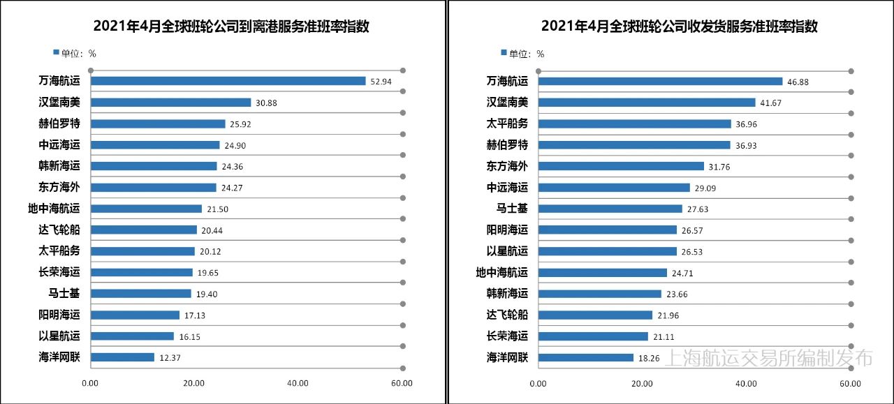 4月準(zhǔn)班率丨班輪準(zhǔn)班率繼續(xù)下行，港口擁堵加劇船期延誤