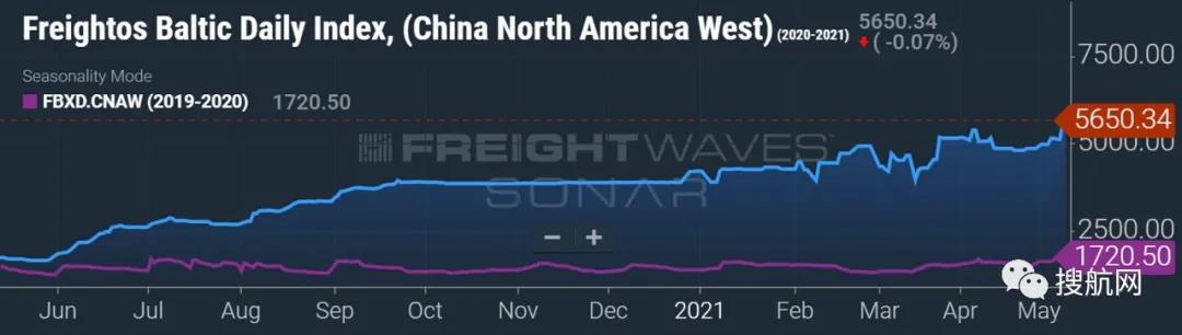 集裝箱運(yùn)費(fèi)燃新高！跨太平洋漲了228%，跨大西洋漲了132%，亞歐航線漲幅最瘋狂！