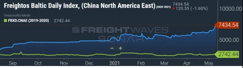 集裝箱運(yùn)費(fèi)燃新高！跨太平洋漲了228%，跨大西洋漲了132%，亞歐航線漲幅最瘋狂！