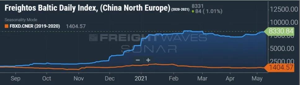 集裝箱運(yùn)費(fèi)燃新高！跨太平洋漲了228%，跨大西洋漲了132%，亞歐航線漲幅最瘋狂！