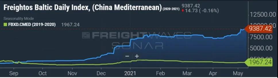 集裝箱運(yùn)費(fèi)燃新高！跨太平洋漲了228%，跨大西洋漲了132%，亞歐航線漲幅最瘋狂！