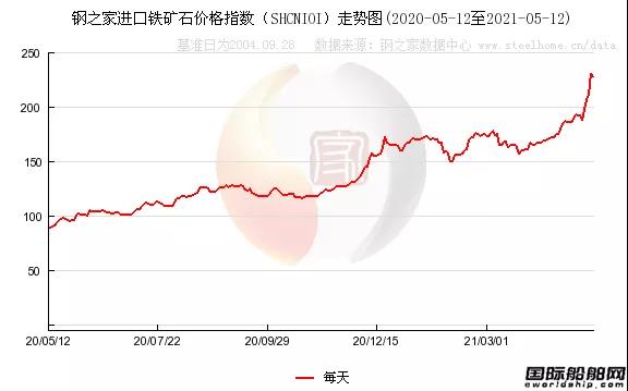 造船業(yè)壓力倍增，鐵礦石暴漲！船板價(jià)格大漲！ 