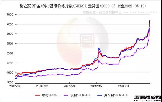 造船業(yè)壓力倍增，鐵礦石暴漲！船板價(jià)格大漲！ 