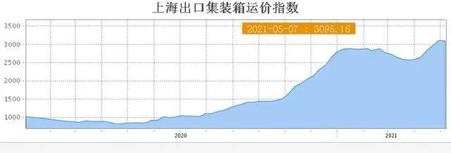 航運需求持續(xù)旺盛，央視：缺箱缺艙！有外貿(mào)企業(yè)大量產(chǎn)品積壓！訂單暴增但發(fā)貨難！
