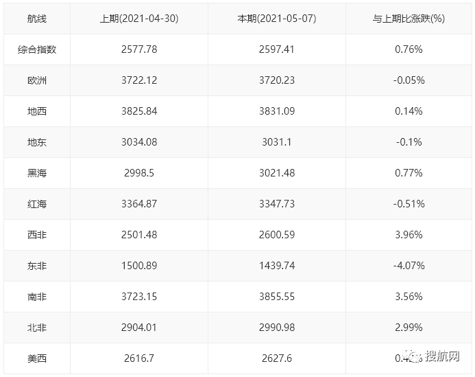 航運需求持續(xù)旺盛，央視：缺箱缺艙！有外貿(mào)企業(yè)大量產(chǎn)品積壓！訂單暴增但發(fā)貨難！