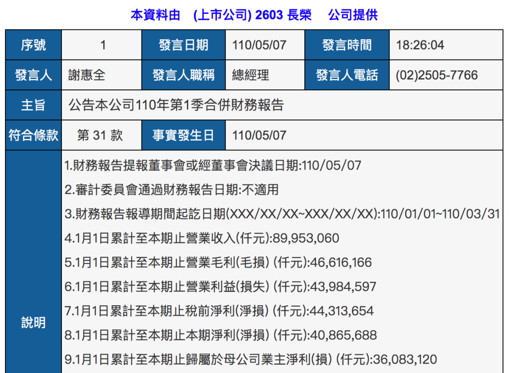 長(zhǎng)榮海運(yùn)一季度凈利約13億美元,再訂14750個(gè)集裝箱