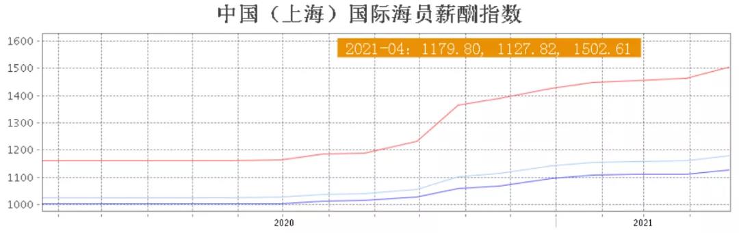 中國海員需求激增，中國海員工資或也將大幅上漲