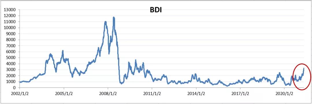 BDI創(chuàng)十年新高的原因何在？下半年波動或?qū)⒃龃? 