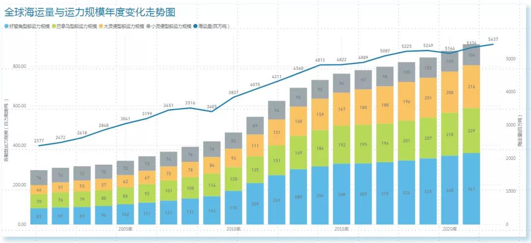 BDI創(chuàng)十年新高的原因何在？下半年波動或?qū)⒃龃? 
