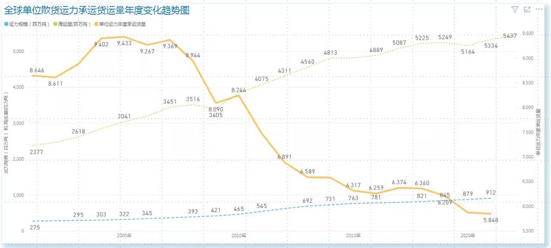 BDI創(chuàng)十年新高的原因何在？下半年波動或?qū)⒃龃? 