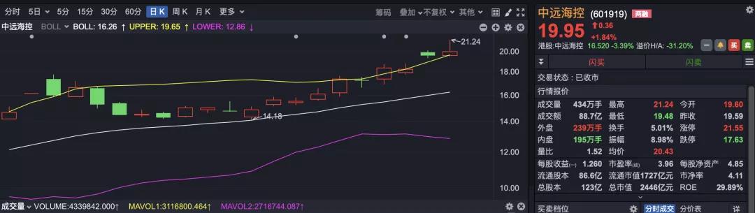 翻7倍！這家航運(yùn)上市公司的總市值一度達(dá)2500億+ 