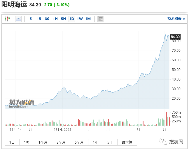關(guān)注丨疫情期間全球班輪股價上漲400％，這家船司股價漲了996％