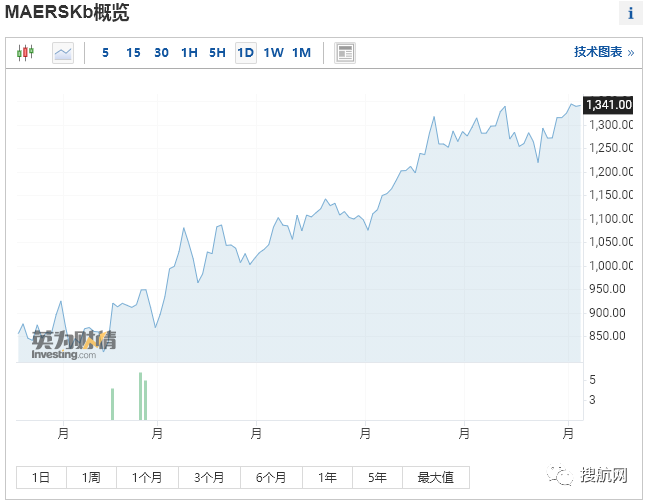 關(guān)注丨疫情期間全球班輪股價上漲400％，這家船司股價漲了996％