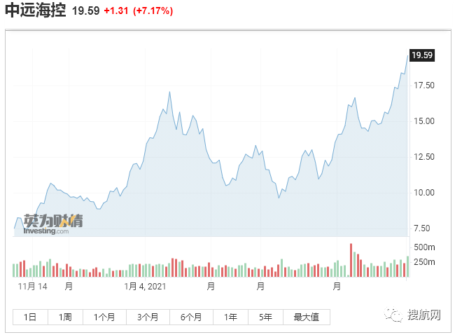 關(guān)注丨疫情期間全球班輪股價上漲400％，這家船司股價漲了996％
