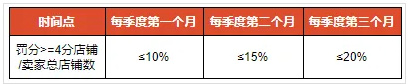 Shopee:從2021年6月開始變更免費攬收標(biāo)準(zhǔn)