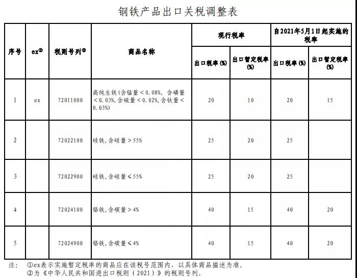 5月外貿(mào)新規(guī)看進(jìn)來(lái)！多國(guó)更新進(jìn)口關(guān)稅及要求！  