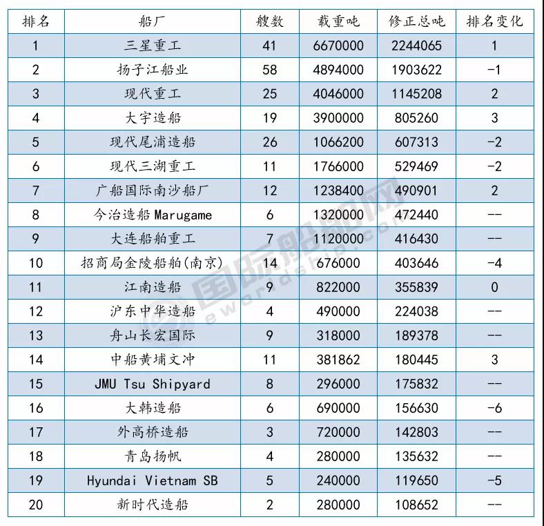 接單最多的船廠是哪幾家？最新船廠船東訂單排名出爐 