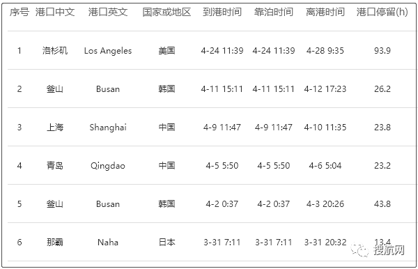 事故丨一艘集裝箱船在洛杉磯起火！曾掛靠上海、青島等國(guó)內(nèi)港口