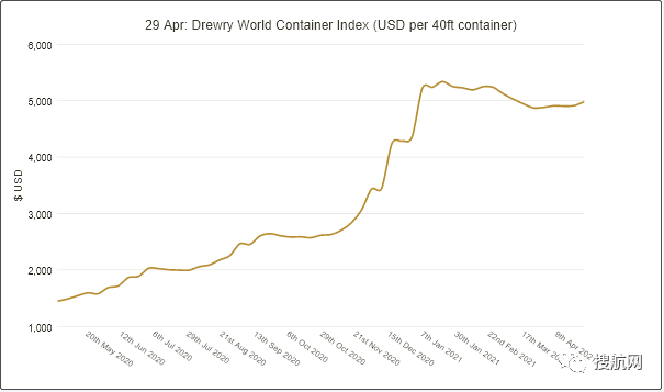 船公司宣布上調(diào)運費！今年的運價沒有最高只有更高？！