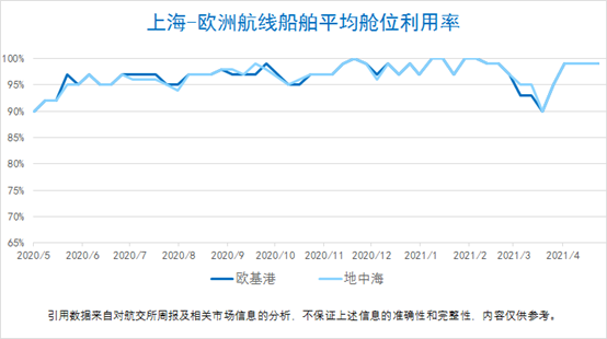 船公司宣布上調(diào)運費！今年的運價沒有最高只有更高？！