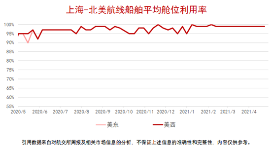 船公司宣布上調(diào)運費！今年的運價沒有最高只有更高？！