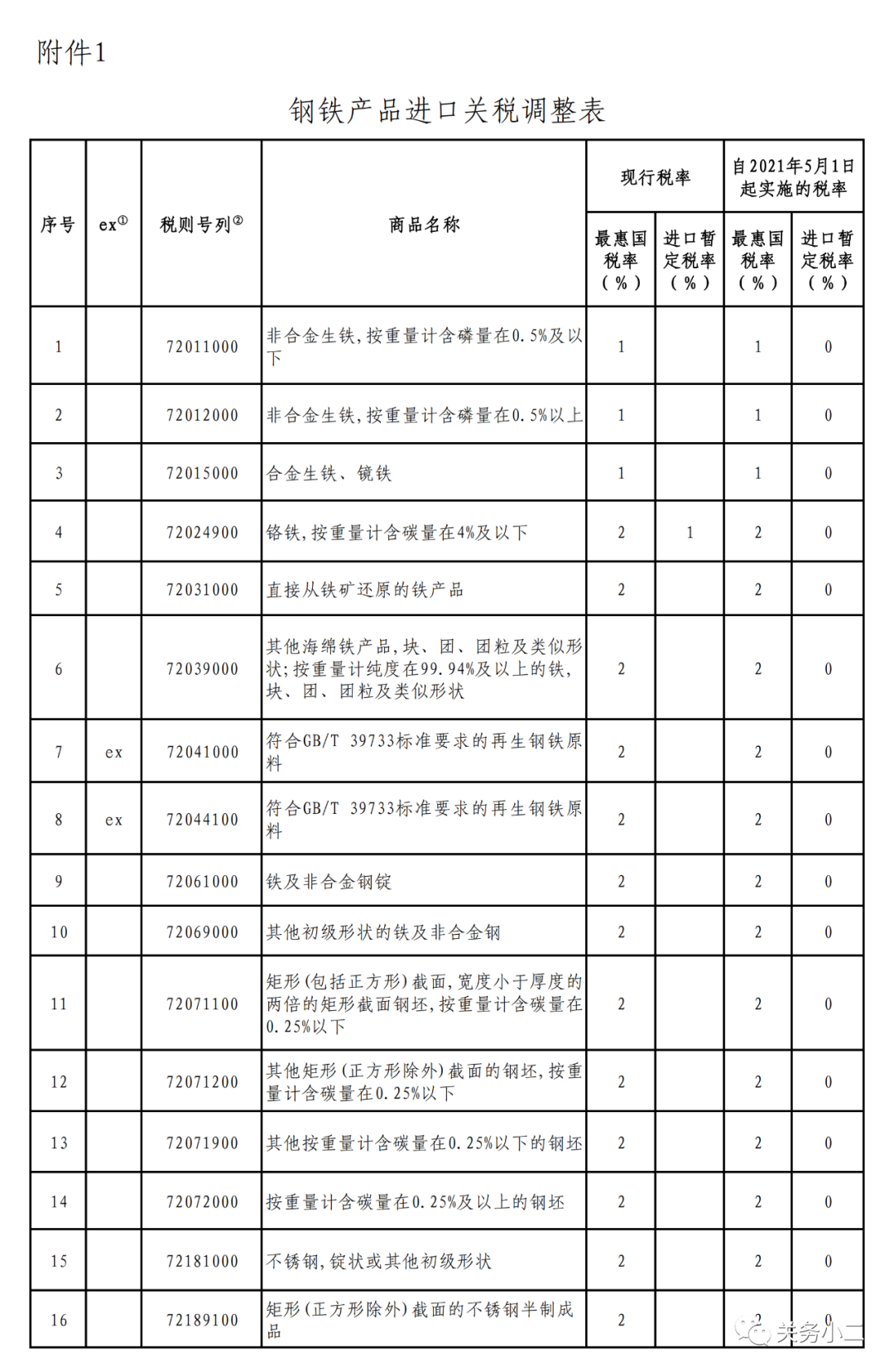 重磅！5月1日起，部分鋼鐵產(chǎn)品調(diào)整關稅及取消出口退稅