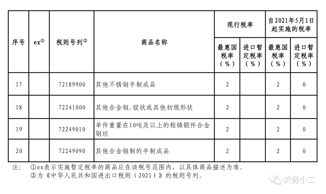 重磅！5月1日起，部分鋼鐵產(chǎn)品調(diào)整關稅及取消出口退稅