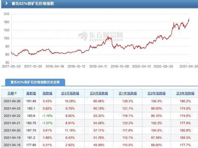 鐵礦石價(jià)格創(chuàng)歷史新高！印度疫情失控影響幾何？  