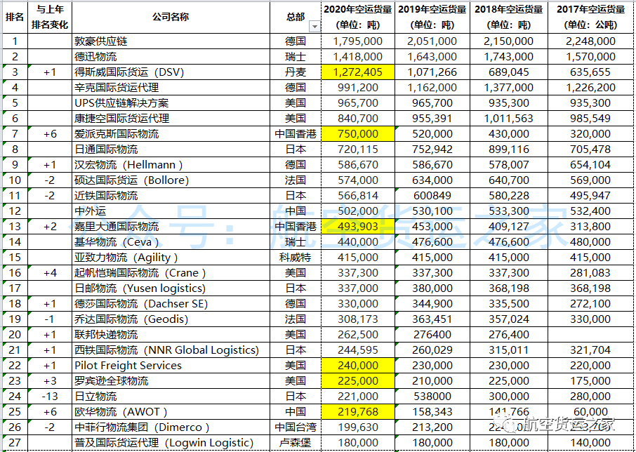 2020年全球空運(yùn)代理情況分析(TOP50排行榜)