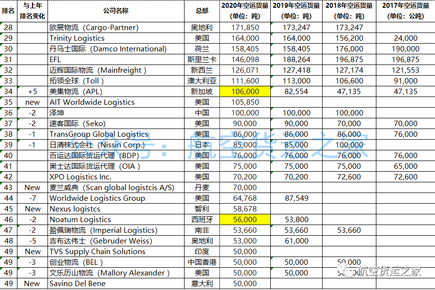 2020年全球空運(yùn)代理情況分析(TOP50排行榜)