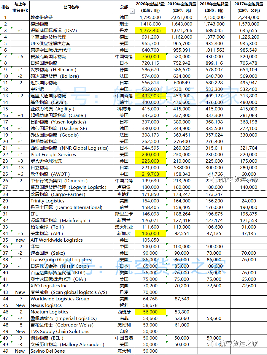 2020年全球空運(yùn)代理情況分析(TOP50排行榜)