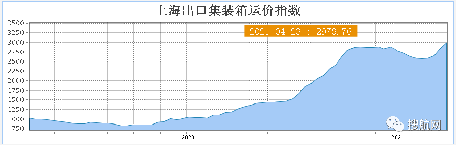 集裝箱運(yùn)價(jià)再次急劇上漲！不含附加費(fèi)飆到13500美元/FEU，然而服務(wù)水平卻在下降