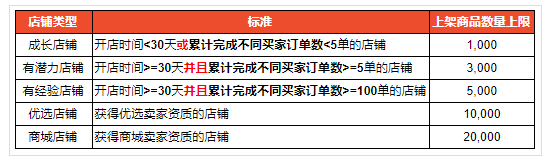 Shopee:5月4日起將限制巴西站點店鋪商品上架數(shù)量