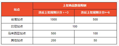 Shopee:5月4日起將限制巴西站點店鋪商品上架數(shù)量
