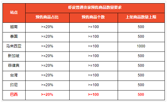 Shopee:5月4日起將限制巴西站點店鋪商品上架數(shù)量